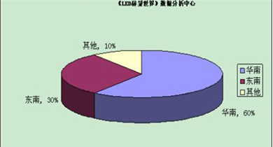 傳統LED顯示屏的經(jīng)營(yíng)問(wèn)題與現狀分析